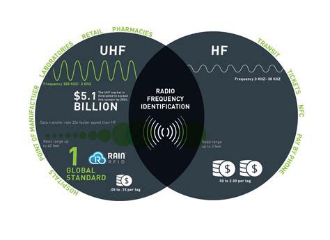 hf rfid chips|difference between lf hf and uhf.